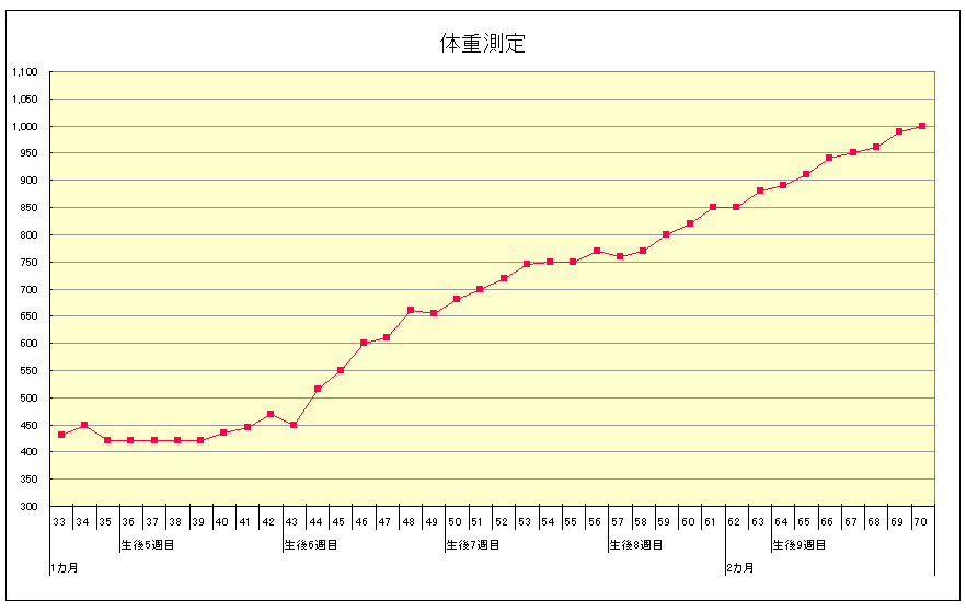 体重増加の折れ線グラフ